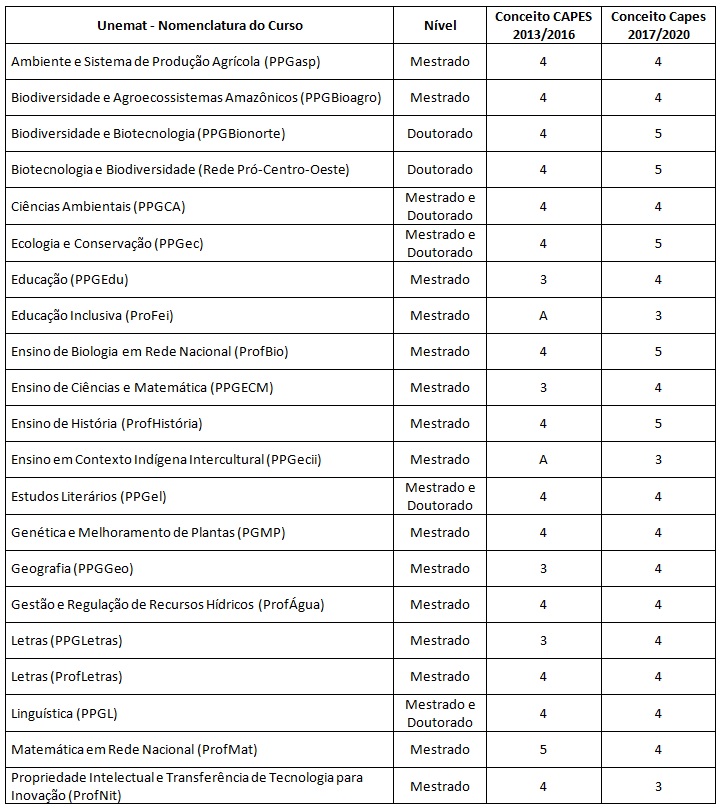 UEMA  Avaliação Quadrienal da CAPES: Programa de Pós-Graduação em